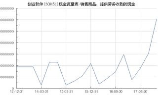 创业软件(300451)现金流入分析 软件销售与劳务提供双轮驱动